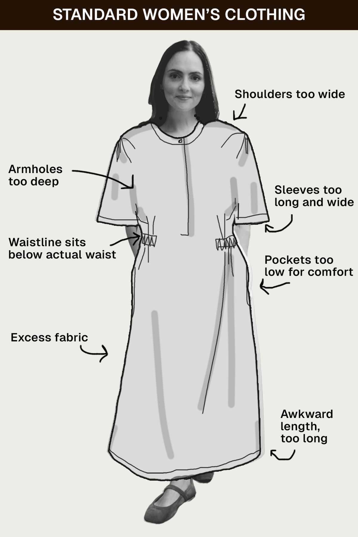 Standard Women's Clothing: Shoulders too wide. Armholes too deep. Sleeves too long and wide. Waistline sits below actual waist. Pockets too low for comfort. Excess fabric. Awkward length, too long.